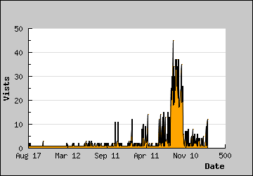 Visits Per Day