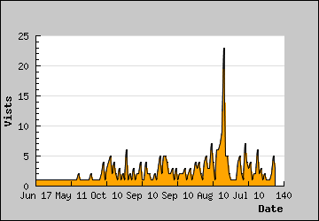 Visits Per Day