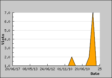 Visits Per Day