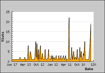 Visits Per Day