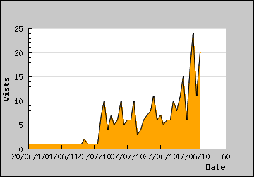 Visits Per Day