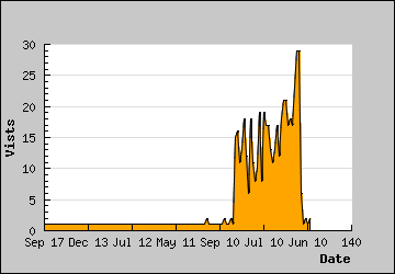 Visits Per Day