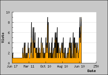 Visits Per Day