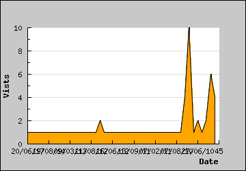 Visits Per Day