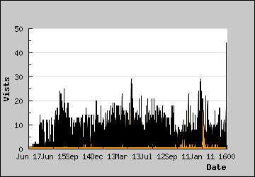 Visits Per Day