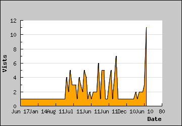 Visits Per Day