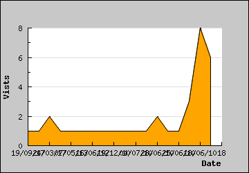 Visits Per Day