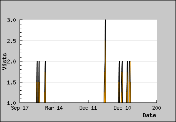 Visits Per Day