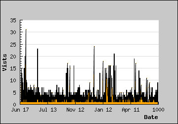 Visits Per Day