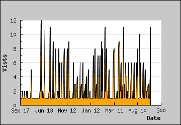 Visits Per Day