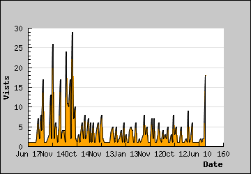 Visits Per Day