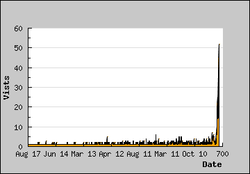 Visits Per Day