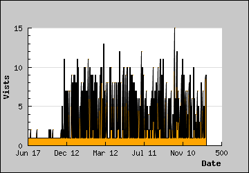 Visits Per Day