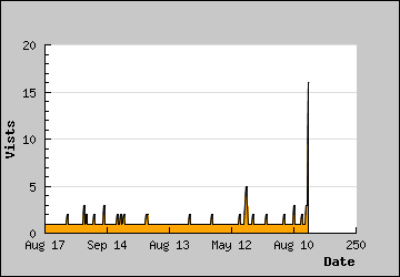 Visits Per Day