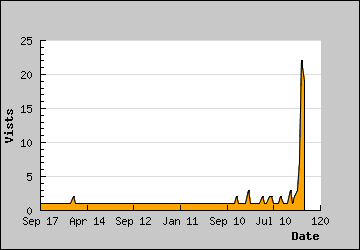 Visits Per Day