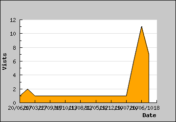 Visits Per Day