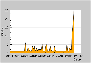 Visits Per Day