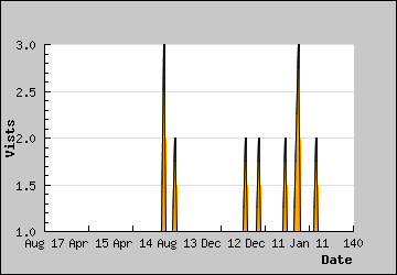 Visits Per Day