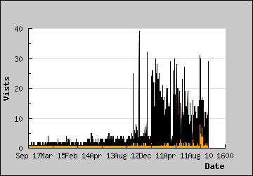 Visits Per Day