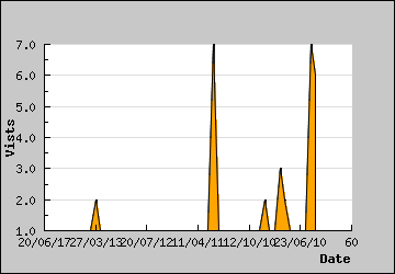 Visits Per Day