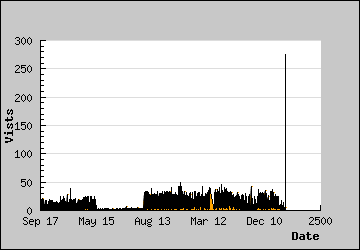 Visits Per Day