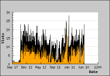 Visits Per Day