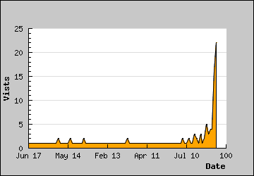 Visits Per Day