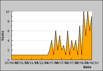 Visits Per Day