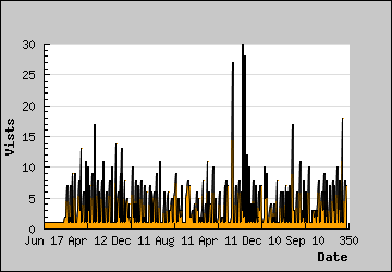 Visits Per Day