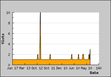 Visits Per Day