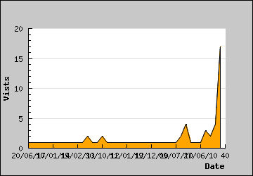 Visits Per Day