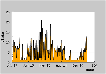 Visits Per Day