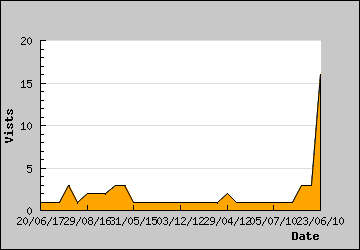 Visits Per Day