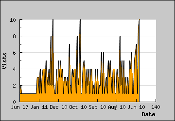 Visits Per Day