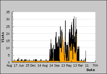 Visits Per Day