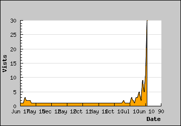 Visits Per Day