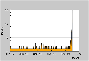 Visits Per Day