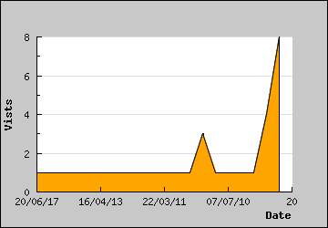 Visits Per Day