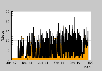 Visits Per Day