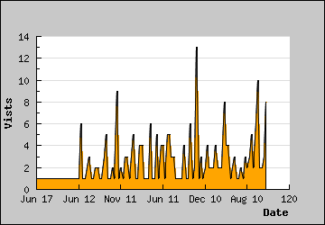 Visits Per Day