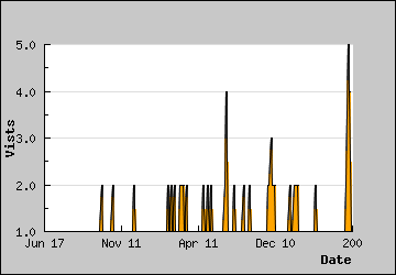 Visits Per Day