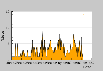 Visits Per Day