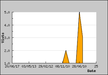 Visits Per Day