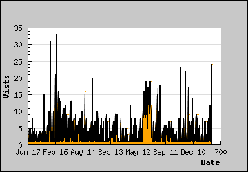 Visits Per Day