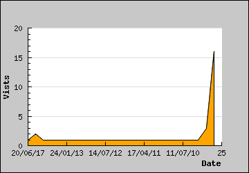 Visits Per Day