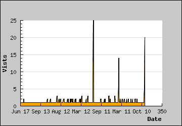 Visits Per Day