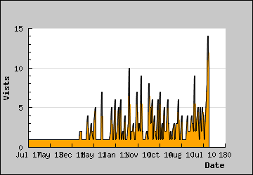 Visits Per Day