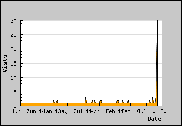 Visits Per Day