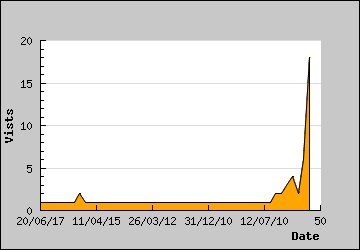 Visits Per Day