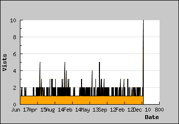 Visits Per Day